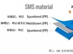 從PP到無(wú)紡布到口罩，這些基本知識(shí)你了解了嗎？