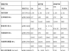 碳纖增強尼龍的特點及使用范圍介紹